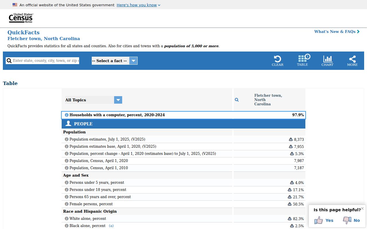 Fletcher Census population reference for local court docket context